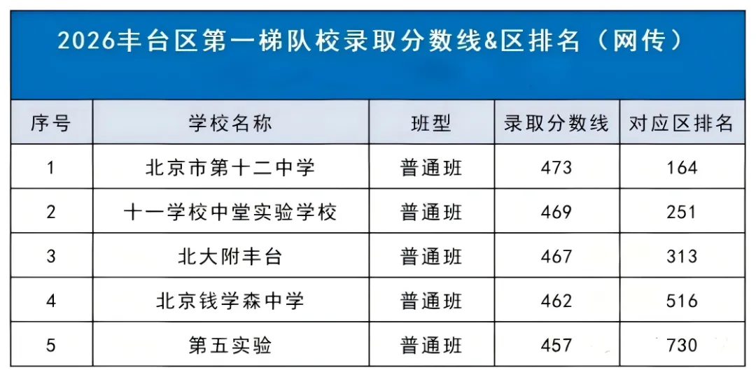 【收藏】26北京中考东、西、海、朝、丰第一梯队校名单一览!-第5张图片-四季读书网 【收藏】26北京中考东、西、海、朝、丰第一梯队校名单一览!-第5张图片-四季读书网