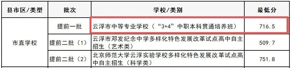 竞争激烈!广东省21市2026年中考中职学校招生录取分数线汇总来啦!-第54张图片-四季读书网 竞争激烈!广东省21市2026年中考中职学校招生录取分数线汇总来啦!-第54张图片-四季读书网