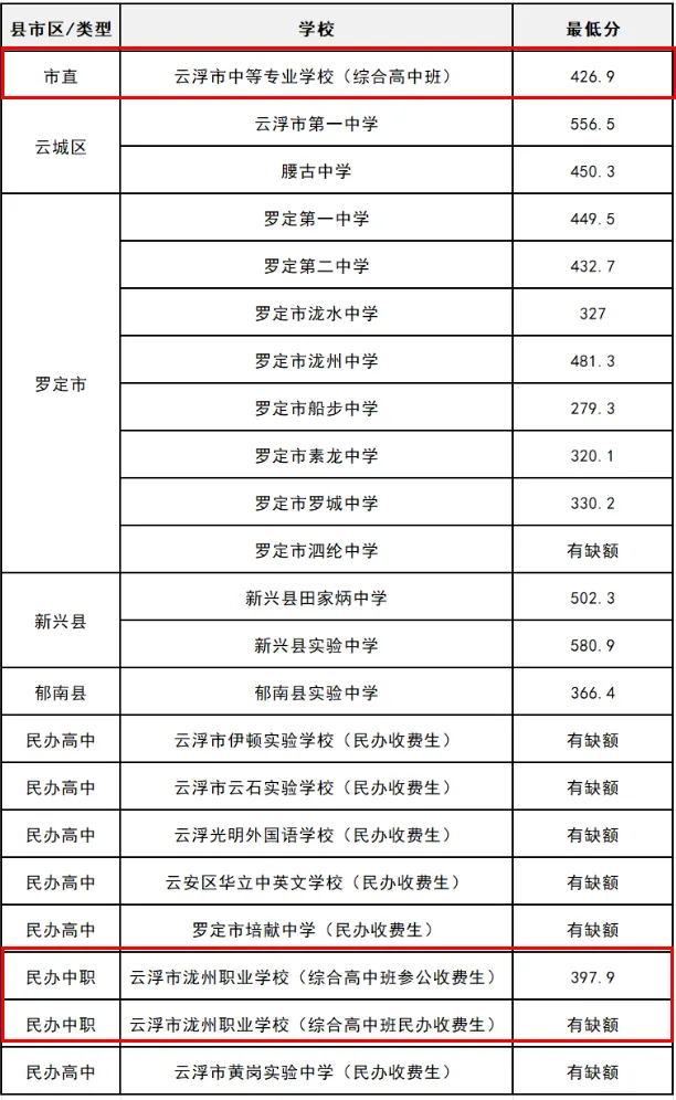 竞争激烈!广东省21市2026年中考中职学校招生录取分数线汇总来啦!-第56张图片-四季读书网 竞争激烈!广东省21市2026年中考中职学校招生录取分数线汇总来啦!-第56张图片-四季读书网