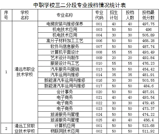 竞争激烈!广东省21市2026年中考中职学校招生录取分数线汇总来啦!-第57张图片-四季读书网 竞争激烈!广东省21市2026年中考中职学校招生录取分数线汇总来啦!-第57张图片-四季读书网