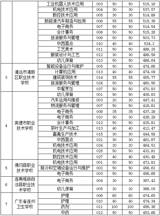 竞争激烈!广东省21市2026年中考中职学校招生录取分数线汇总来啦!-第58张图片-四季读书网 竞争激烈!广东省21市2026年中考中职学校招生录取分数线汇总来啦!-第58张图片-四季读书网