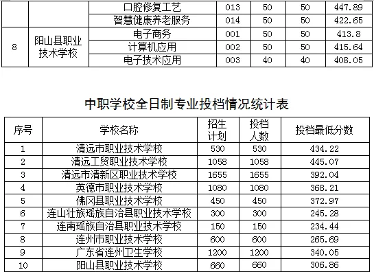 竞争激烈!广东省21市2026年中考中职学校招生录取分数线汇总来啦!-第59张图片-四季读书网 竞争激烈!广东省21市2026年中考中职学校招生录取分数线汇总来啦!-第59张图片-四季读书网
