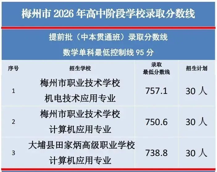 竞争激烈!广东省21市2026年中考中职学校招生录取分数线汇总来啦!-第60张图片-四季读书网 竞争激烈!广东省21市2026年中考中职学校招生录取分数线汇总来啦!-第60张图片-四季读书网