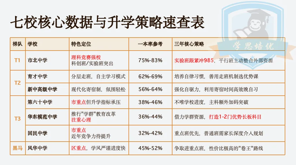 你家初中,多少人能上市重点?2026 中考数据一次性说清-第7张图片-四季读书网 你家初中,多少人能上市重点?2026 中考数据一次性说清-第7张图片-四季读书网