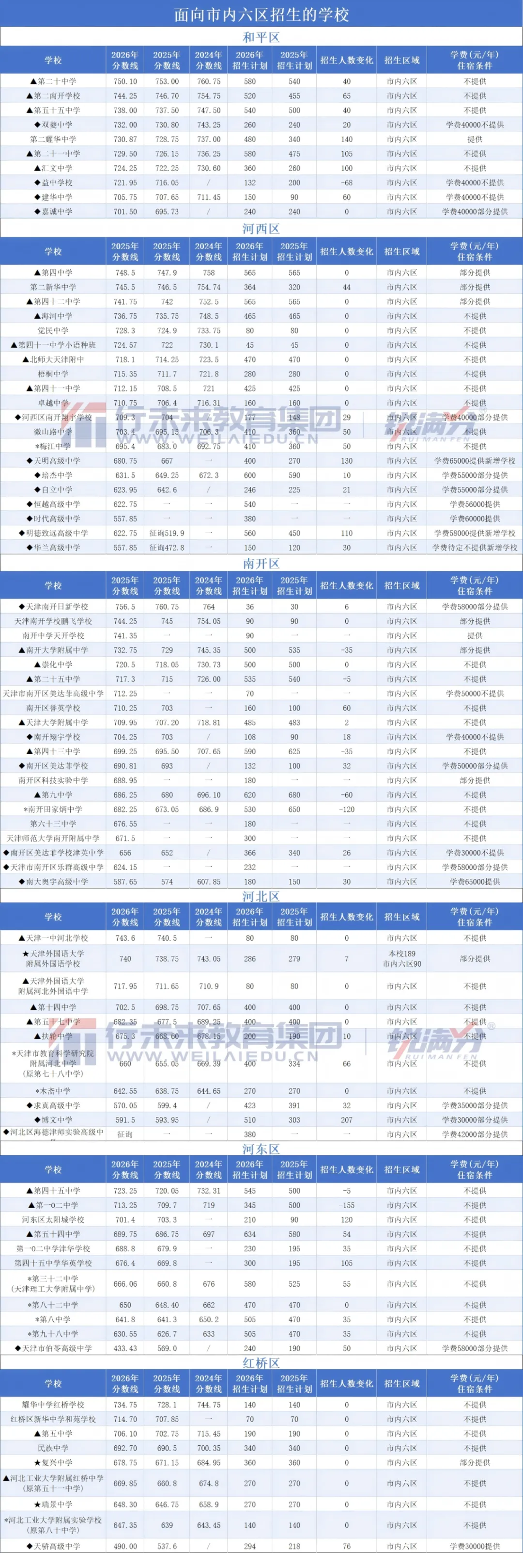 天津中考录取情况分析:市六区各高中近三年录取分数线、招生情况对比分析-第1张图片-四季读书网 天津中考录取情况分析:市六区各高中近三年录取分数线、招生情况对比分析-第1张图片-四季读书网
