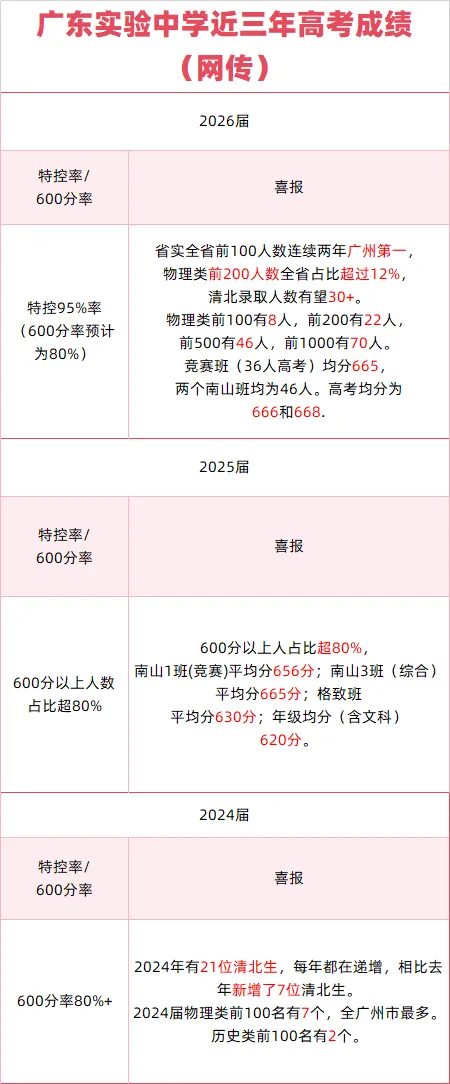 全省尖子生都冲的省实有多牛?高考成绩、中考录分、自招规则、校园硬件全梳理-第6张图片-四季读书网 全省尖子生都冲的省实有多牛?高考成绩、中考录分、自招规则、校园硬件全梳理-第6张图片-四季读书网