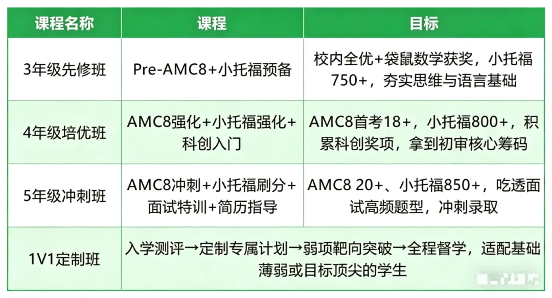 卷完“中考”才明白三公娃的真实价值!犀牛AMC8+小托福培训课程快速get三公简历加分项!-第4张图片-四季读书网 卷完“中考”才明白三公娃的真实价值!犀牛AMC8+小托福培训课程快速get三公简历加分项!-第4张图片-四季读书网