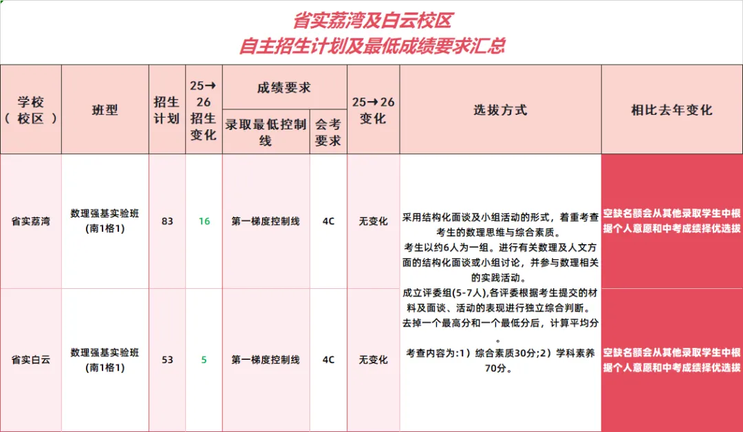 全省尖子生都冲的省实有多牛?高考成绩、中考录分、自招规则、校园硬件全梳理-第22张图片-四季读书网 全省尖子生都冲的省实有多牛?高考成绩、中考录分、自招规则、校园硬件全梳理-第22张图片-四季读书网