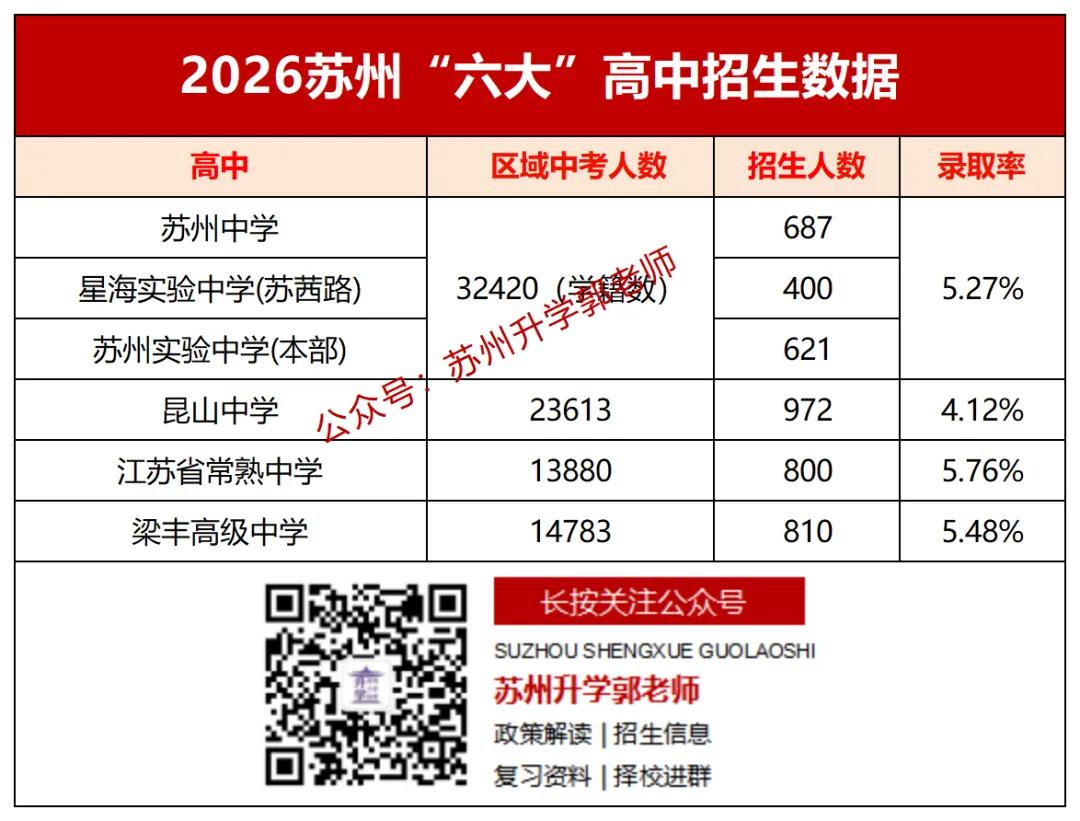 目标苏州六大高中,难度多大?中考要多少分?-第2张图片-四季读书网 目标苏州六大高中,难度多大?中考要多少分?-第2张图片-四季读书网