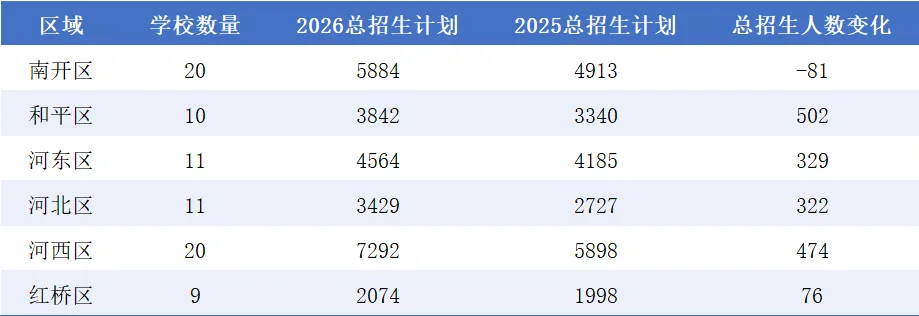 天津中考录取情况分析:市六区各高中近三年录取分数线、招生情况对比分析-第5张图片-四季读书网 天津中考录取情况分析:市六区各高中近三年录取分数线、招生情况对比分析-第5张图片-四季读书网