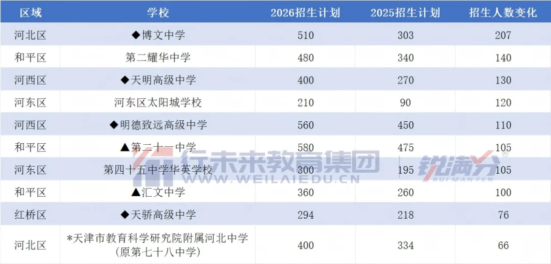 天津中考录取情况分析:市六区各高中近三年录取分数线、招生情况对比分析-第7张图片-四季读书网 天津中考录取情况分析:市六区各高中近三年录取分数线、招生情况对比分析-第7张图片-四季读书网