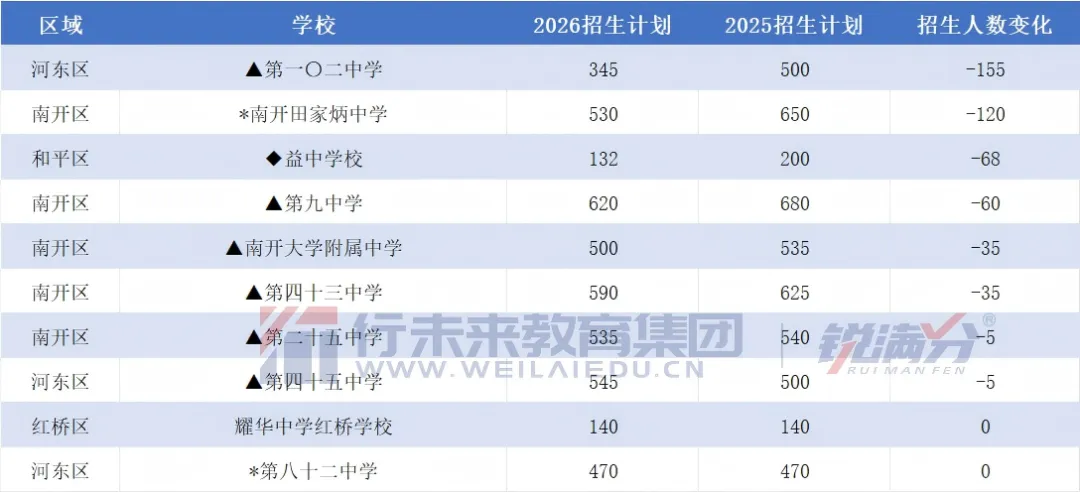 天津中考录取情况分析:市六区各高中近三年录取分数线、招生情况对比分析-第8张图片-四季读书网 天津中考录取情况分析:市六区各高中近三年录取分数线、招生情况对比分析-第8张图片-四季读书网