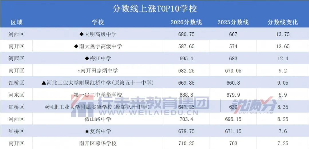 天津中考录取情况分析:市六区各高中近三年录取分数线、招生情况对比分析-第9张图片-四季读书网 天津中考录取情况分析:市六区各高中近三年录取分数线、招生情况对比分析-第9张图片-四季读书网