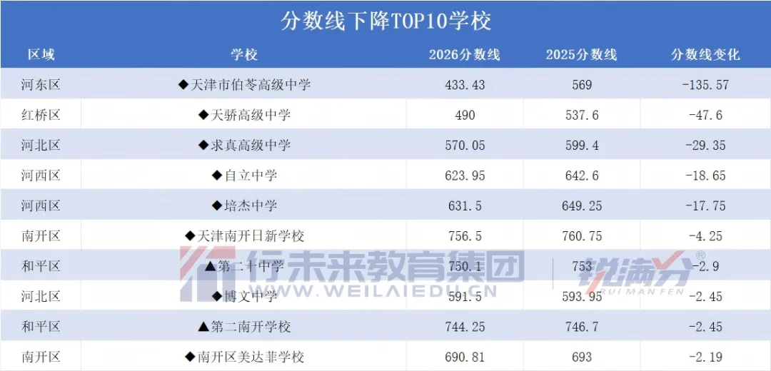 天津中考录取情况分析:市六区各高中近三年录取分数线、招生情况对比分析-第10张图片-四季读书网 天津中考录取情况分析:市六区各高中近三年录取分数线、招生情况对比分析-第10张图片-四季读书网