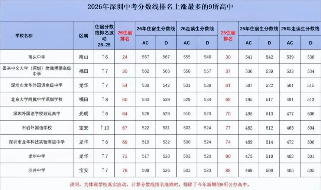 上涨10名!2026年深圳中考分数线排名进步最大的九所学校!-第1张图片-四季读书网 上涨10名!2026年深圳中考分数线排名进步最大的九所学校!-第1张图片-四季读书网