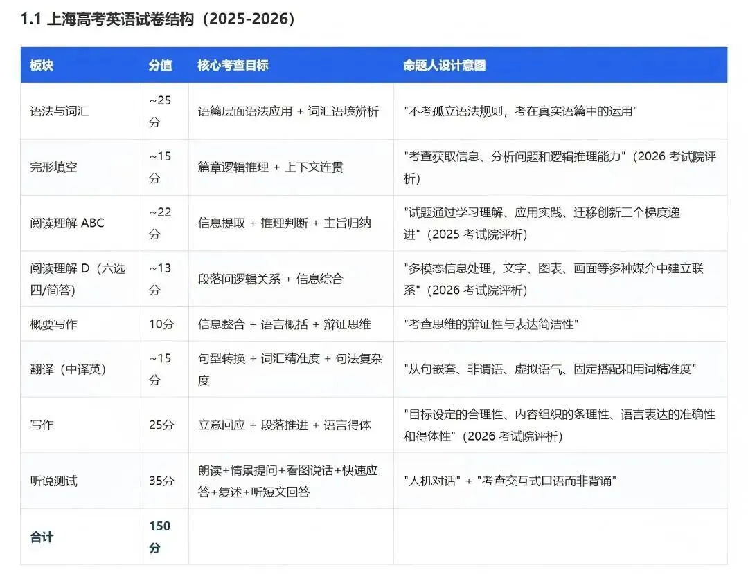 我们用 2024-2026 上海高考真题,验证了一件事-第2张图片-四季读书网 我们用 2024-2026 上海高考真题,验证了一件事-第2张图片-四季读书网