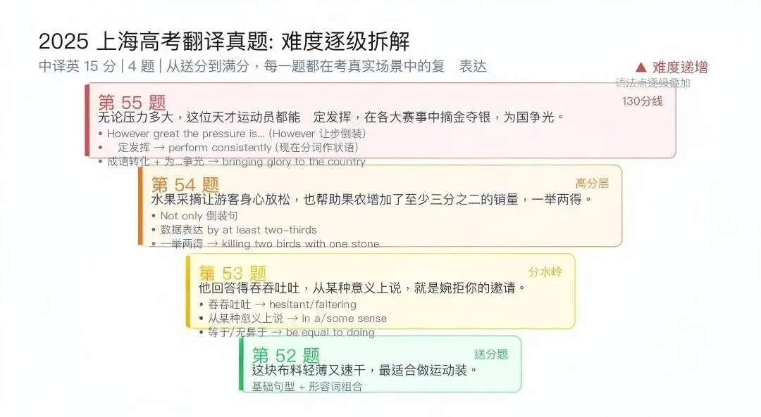我们用 2024-2026 上海高考真题,验证了一件事-第6张图片-四季读书网 我们用 2024-2026 上海高考真题,验证了一件事-第6张图片-四季读书网
