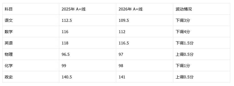 内卷加剧!2026南宁中考 A+分数线出炉,初三家长必看-第3张图片-四季读书网 内卷加剧!2026南宁中考 A+分数线出炉,初三家长必看-第3张图片-四季读书网