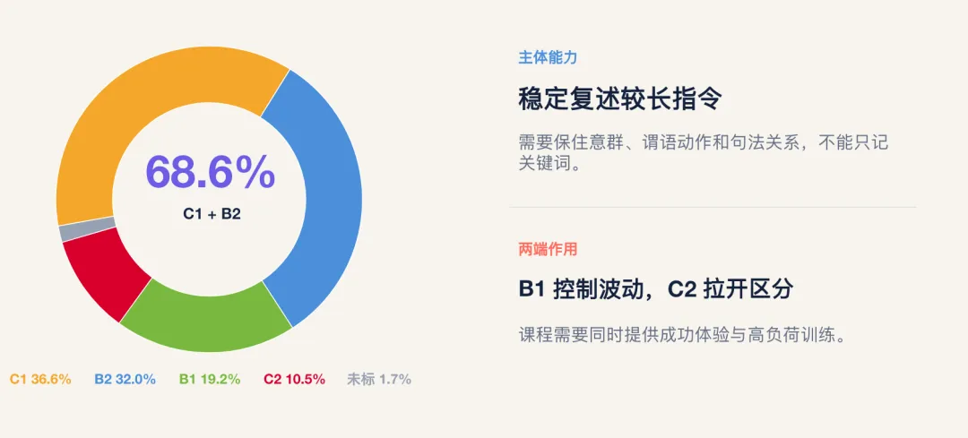 拆解80套新托福真题:Listen & Repeat的高分分水岭在哪?-第11张图片-四季读书网 拆解80套新托福真题:Listen & Repeat的高分分水岭在哪?-第11张图片-四季读书网