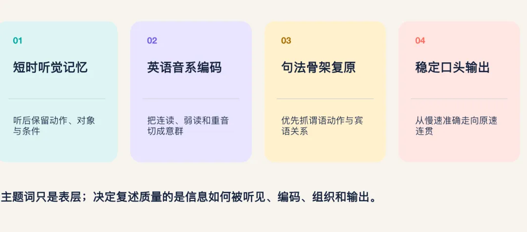 拆解80套新托福真题:Listen & Repeat的高分分水岭在哪?-第13张图片-四季读书网 拆解80套新托福真题:Listen & Repeat的高分分水岭在哪?-第13张图片-四季读书网