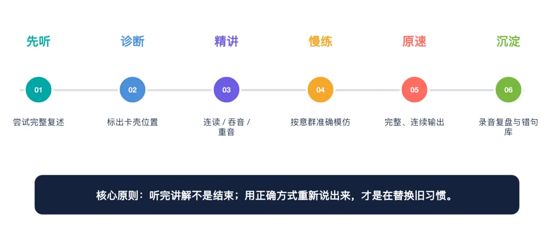 拆解80套新托福真题:Listen & Repeat的高分分水岭在哪?-第14张图片-四季读书网 拆解80套新托福真题:Listen & Repeat的高分分水岭在哪?-第14张图片-四季读书网