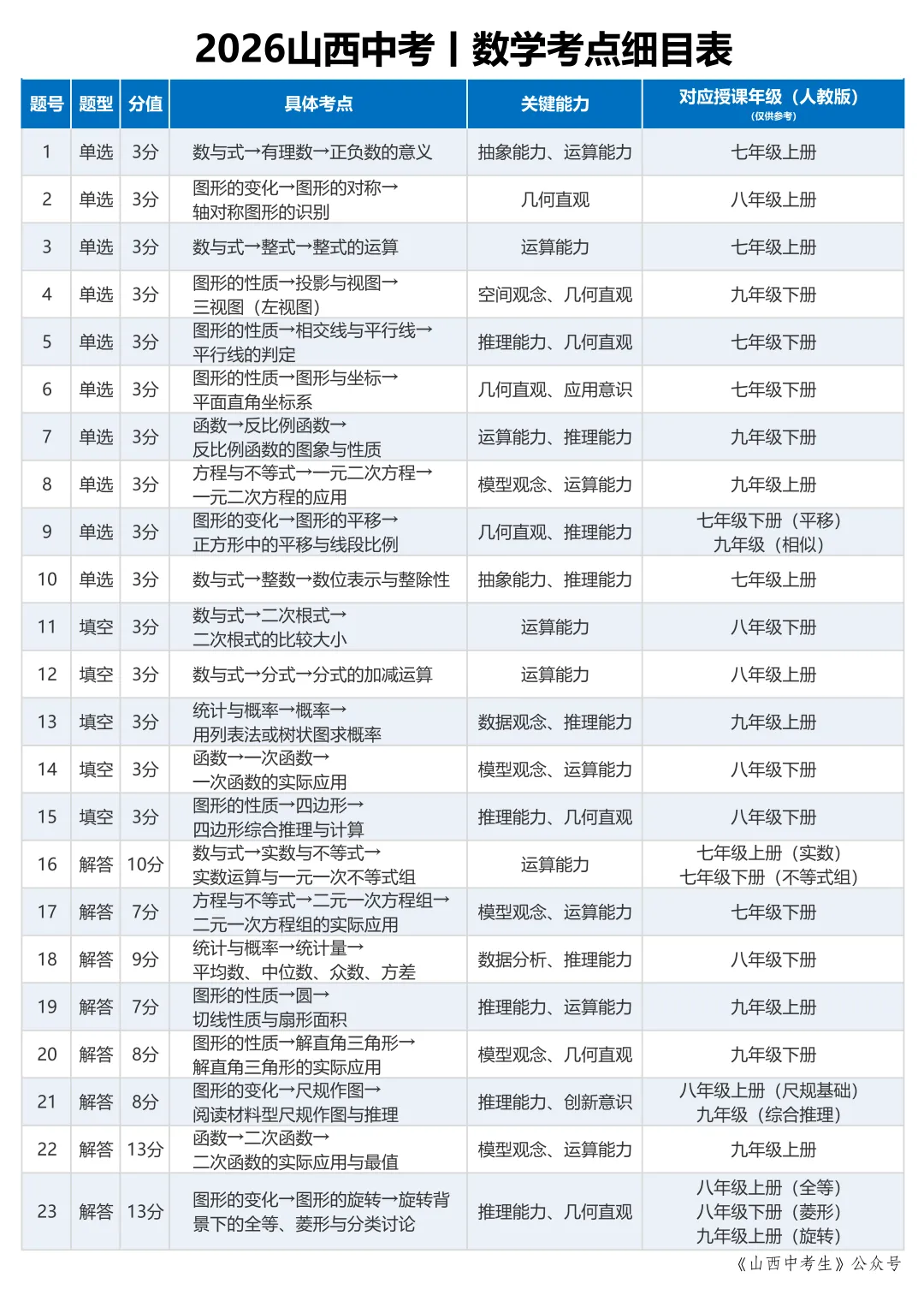 2026山西中考丨数学考点细目表-第1张图片-四季读书网