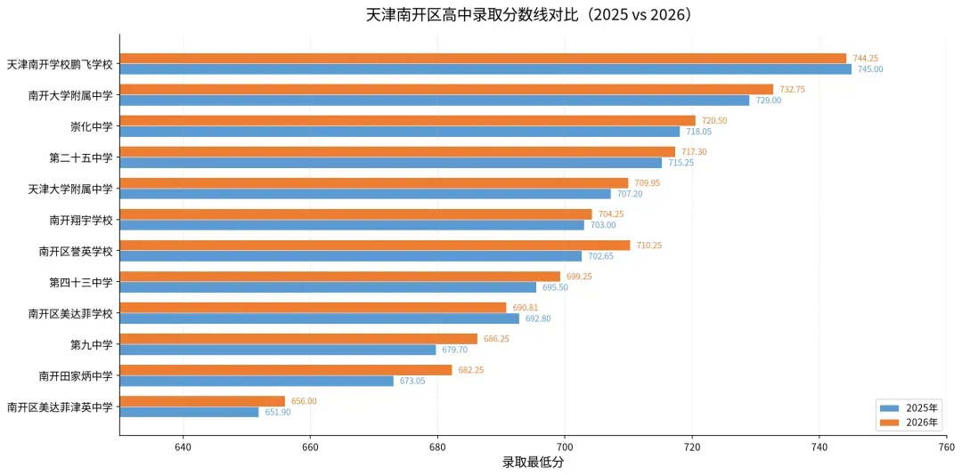 2027天津中考参考!南开区21所高中2025-2026录取最低分对比!-第3张图片-四季读书网