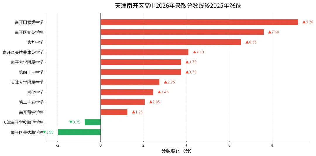 2027天津中考参考!南开区21所高中2025-2026录取最低分对比!-第4张图片-四季读书网