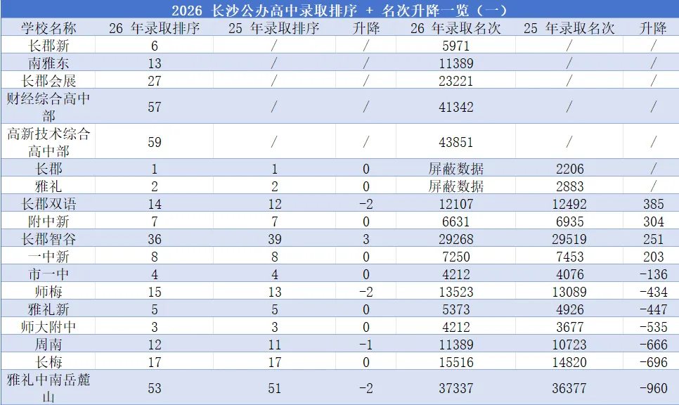 语数英定输赢:解读26年长沙中考录取的核心变化 | 附各校升降表格-第2张图片-四季读书网 语数英定输赢:解读26年长沙中考录取的核心变化 | 附各校升降表格-第2张图片-四季读书网