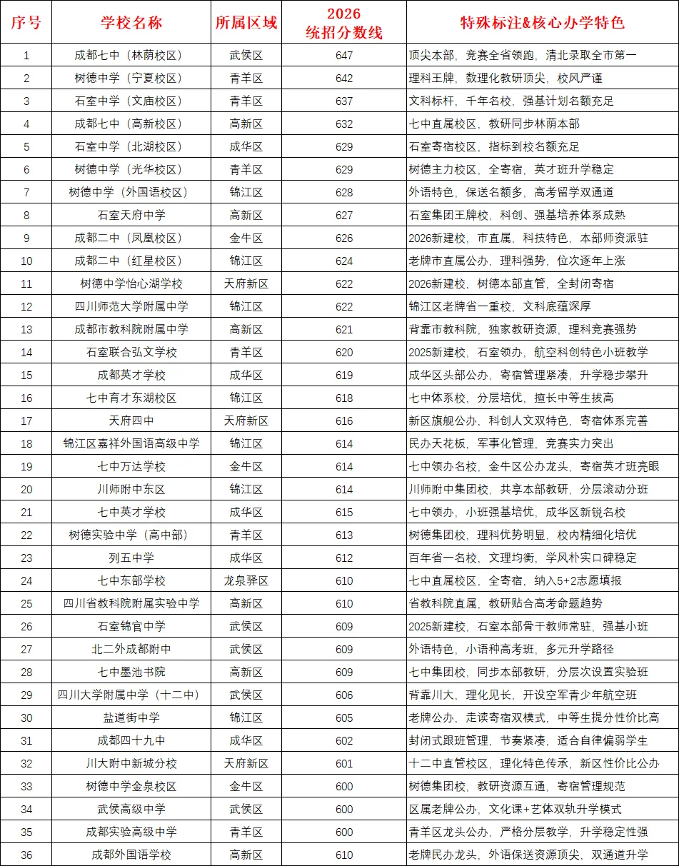 2026年成都中考5+2区域统招600分以上高中学校!-第1张图片-四季读书网 2026年成都中考5+2区域统招600分以上高中学校!-第1张图片-四季读书网