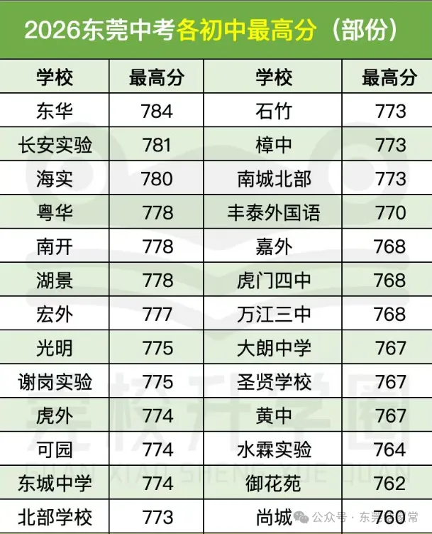 东莞中考各校最高分出炉-第1张图片-四季读书网