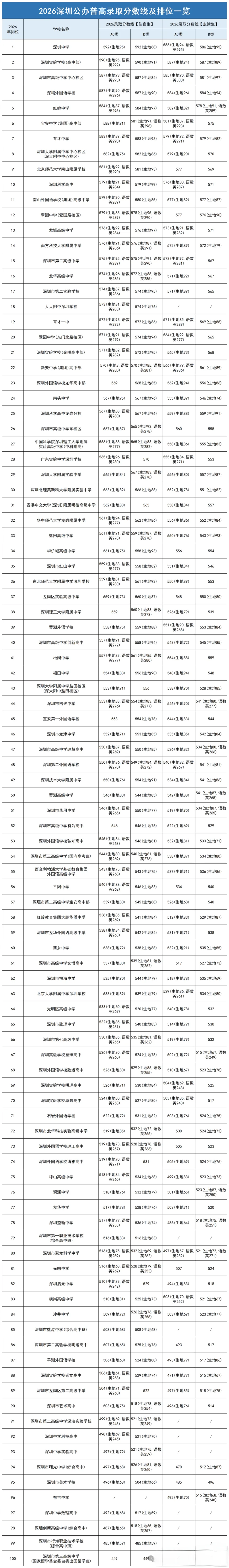 2026年深圳中考录取分数线、自招、指标生控制线汇总-第7张图片-四季读书网 2026年深圳中考录取分数线、自招、指标生控制线汇总-第7张图片-四季读书网