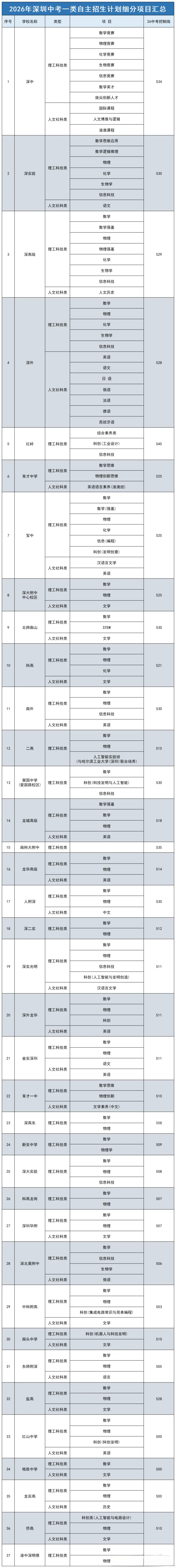2026年深圳中考录取分数线、自招、指标生控制线汇总-第11张图片-四季读书网 2026年深圳中考录取分数线、自招、指标生控制线汇总-第11张图片-四季读书网