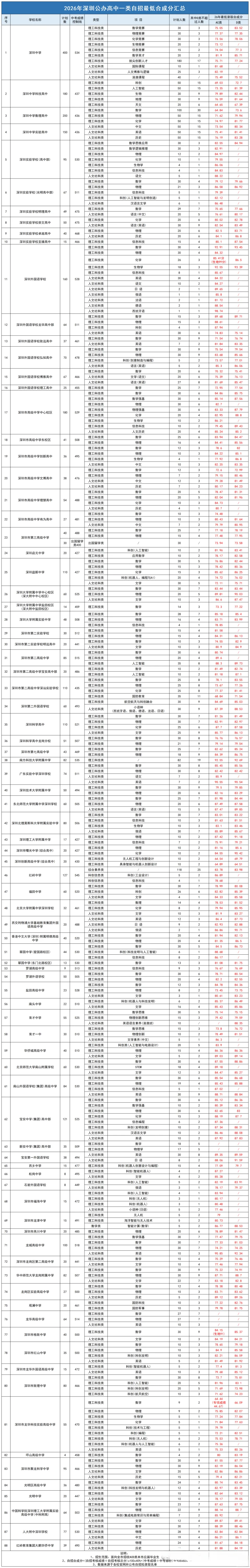 2026年深圳中考录取分数线、自招、指标生控制线汇总-第13张图片-四季读书网 2026年深圳中考录取分数线、自招、指标生控制线汇总-第13张图片-四季读书网