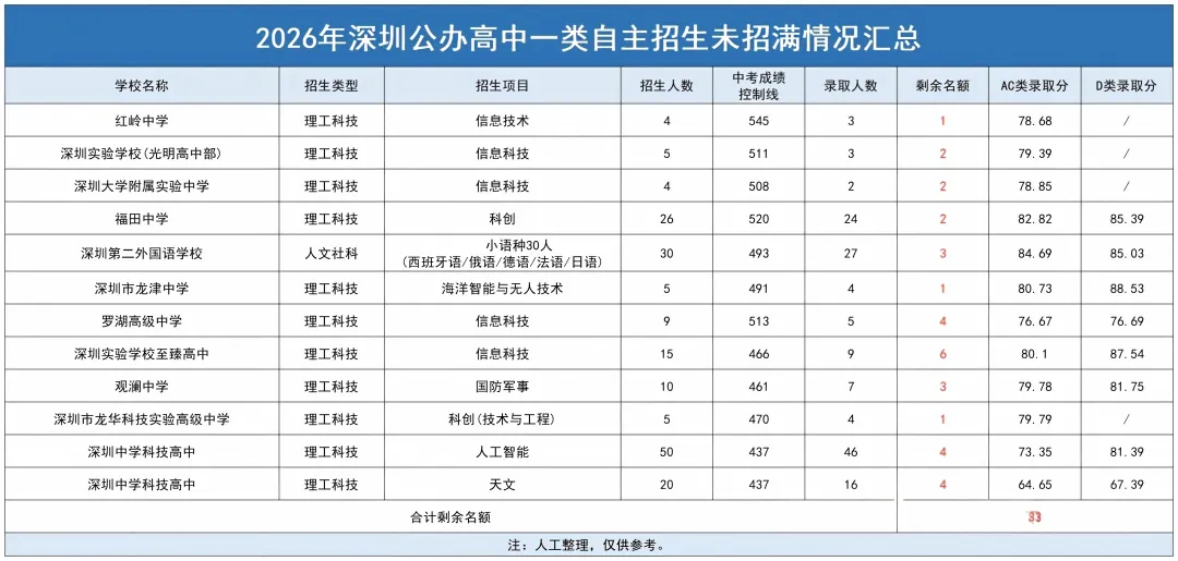 2026年深圳中考录取分数线、自招、指标生控制线汇总-第15张图片-四季读书网 2026年深圳中考录取分数线、自招、指标生控制线汇总-第15张图片-四季读书网