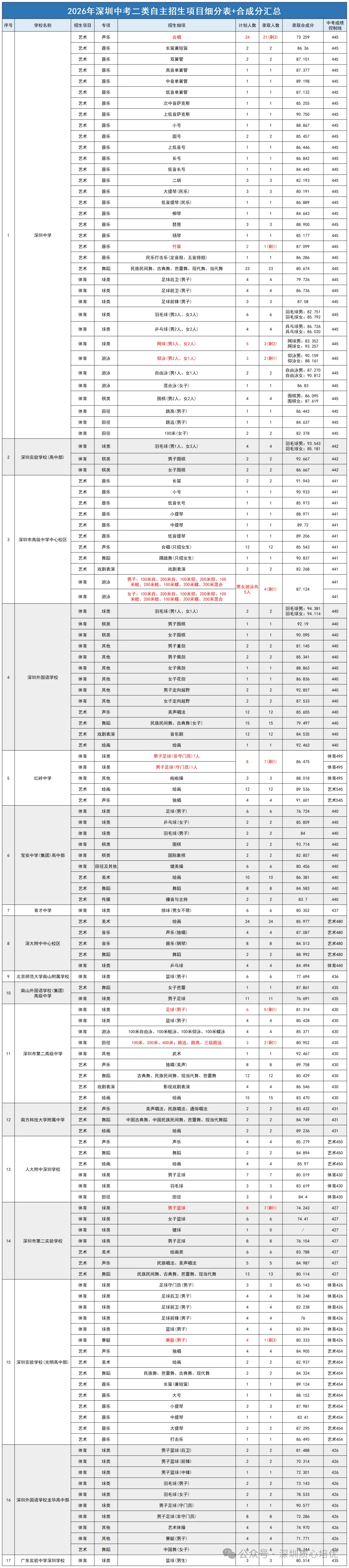 2026年深圳中考录取分数线、自招、指标生控制线汇总-第16张图片-四季读书网 2026年深圳中考录取分数线、自招、指标生控制线汇总-第16张图片-四季读书网