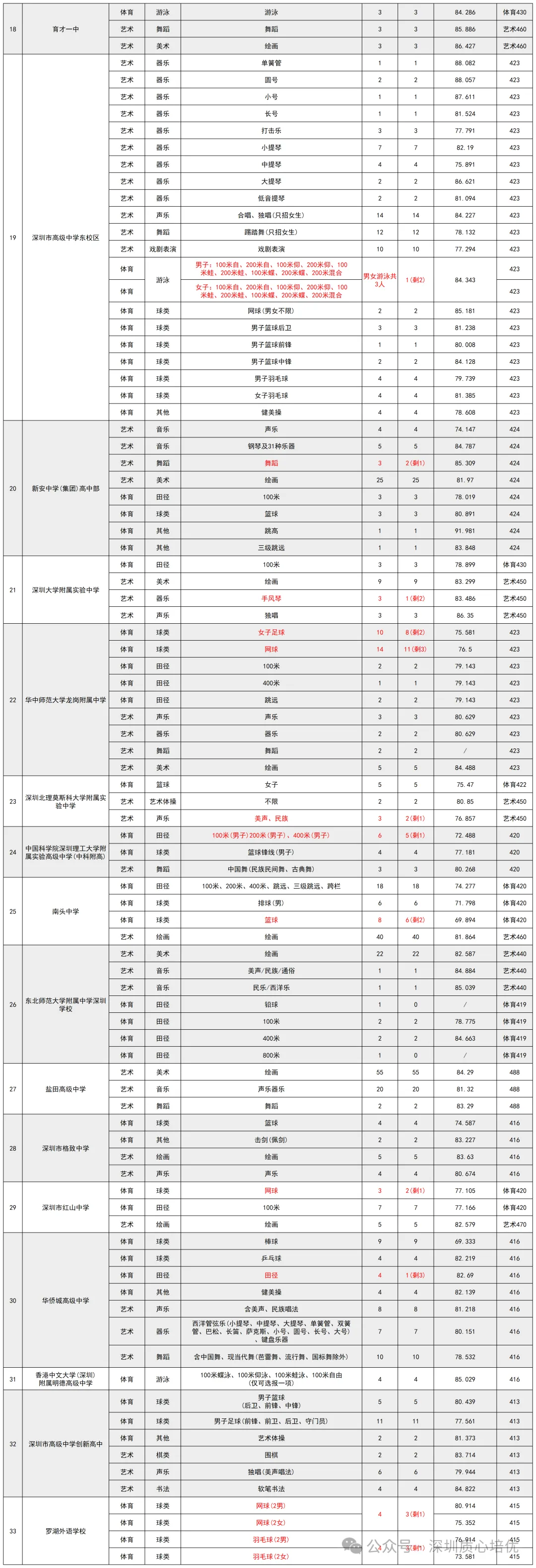2026年深圳中考录取分数线、自招、指标生控制线汇总-第17张图片-四季读书网 2026年深圳中考录取分数线、自招、指标生控制线汇总-第17张图片-四季读书网