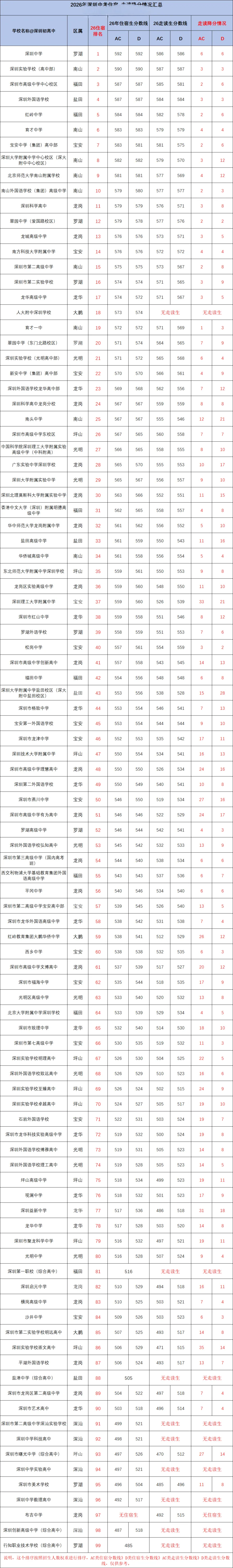 最高降35分!2026年深圳中考走读生降分情况一览!-第6张图片-四季读书网