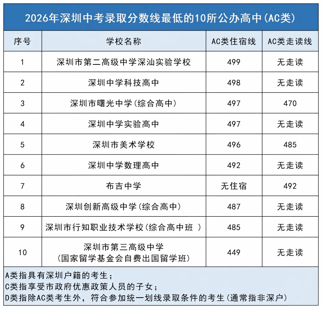 2026年深圳中考录取分数线、自招、指标生控制线汇总-第20张图片-四季读书网 2026年深圳中考录取分数线、自招、指标生控制线汇总-第20张图片-四季读书网