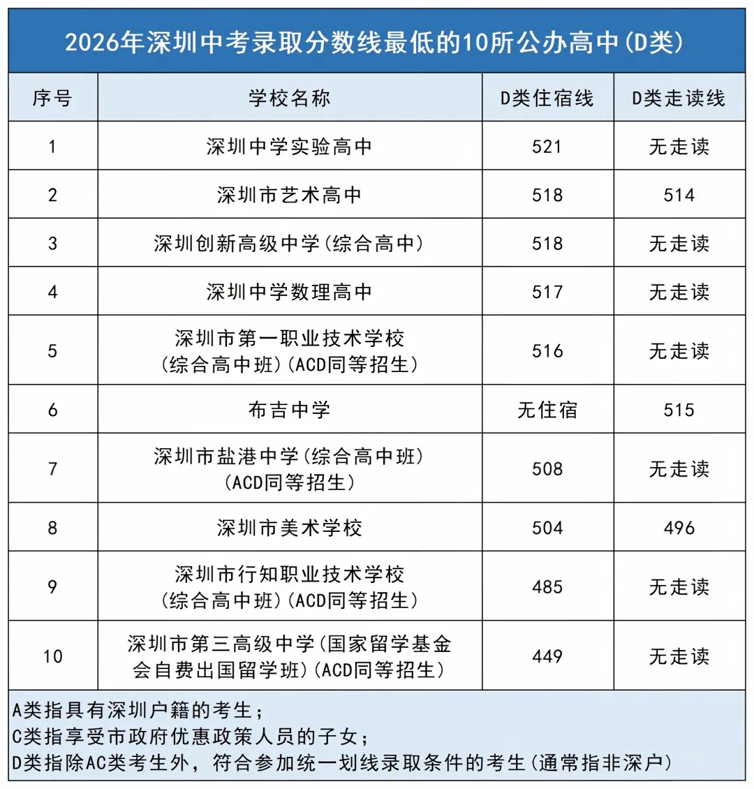 2026年深圳中考录取分数线、自招、指标生控制线汇总-第21张图片-四季读书网 2026年深圳中考录取分数线、自招、指标生控制线汇总-第21张图片-四季读书网