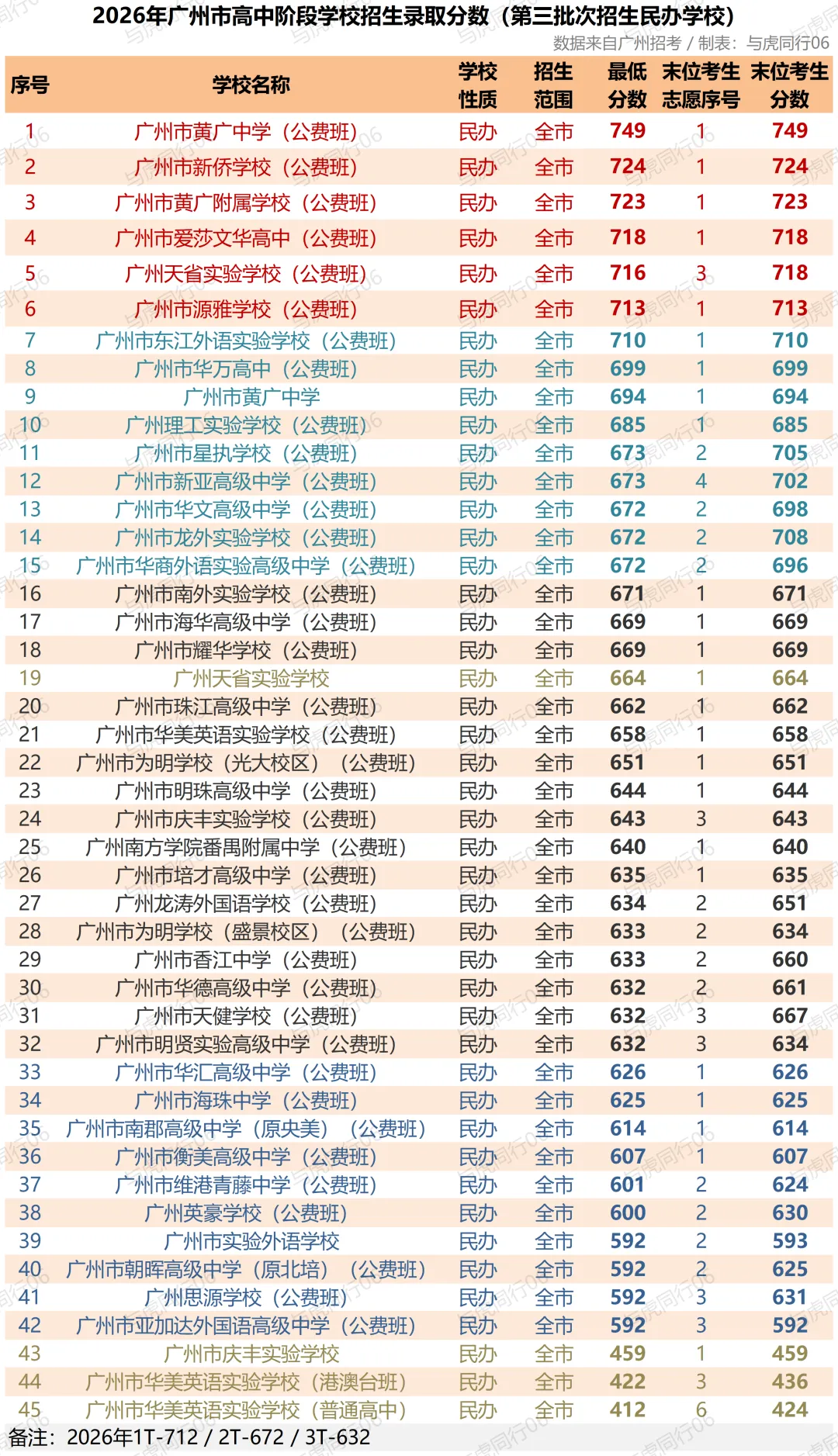 今年中考录取最高分竟不是省实华附!-第6张图片-四季读书网