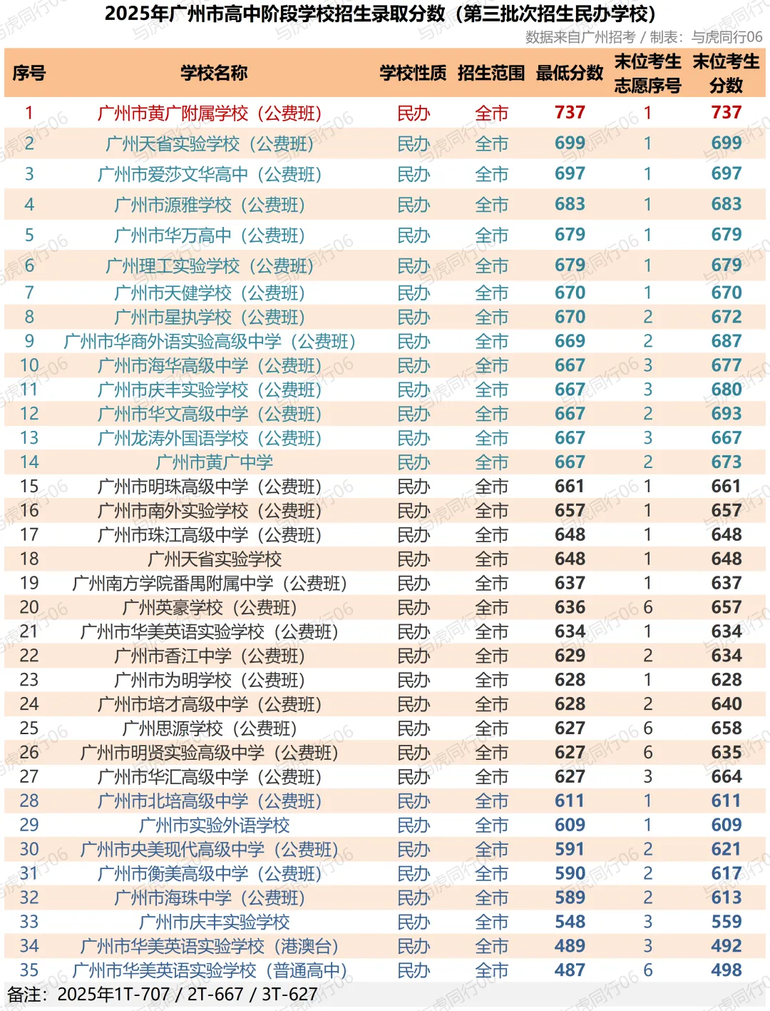 今年中考录取最高分竟不是省实华附!-第7张图片-四季读书网