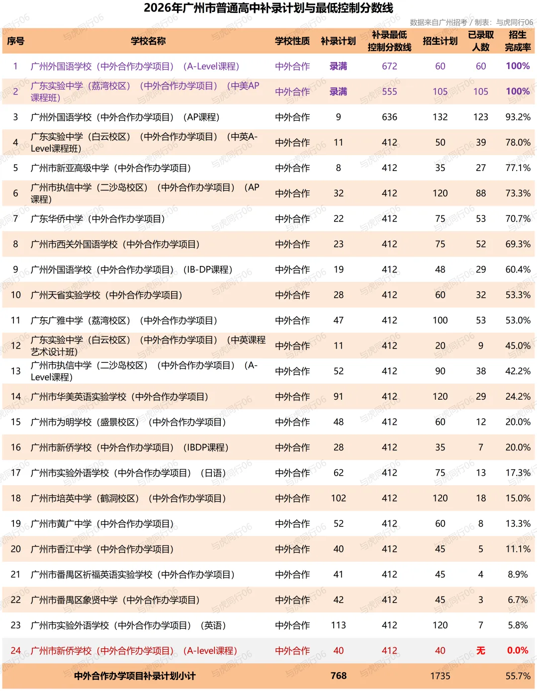 今年中考录取最高分竟不是省实华附!-第9张图片-四季读书网