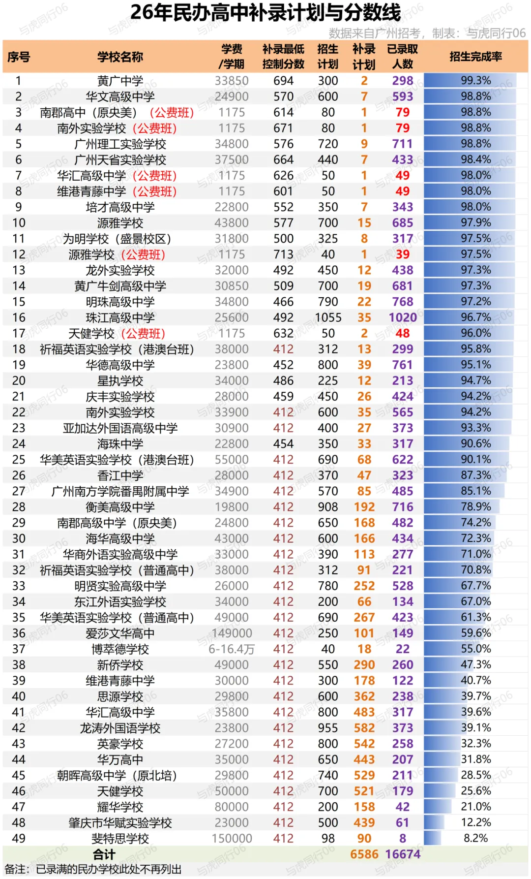 今年中考录取最高分竟不是省实华附!-第10张图片-四季读书网