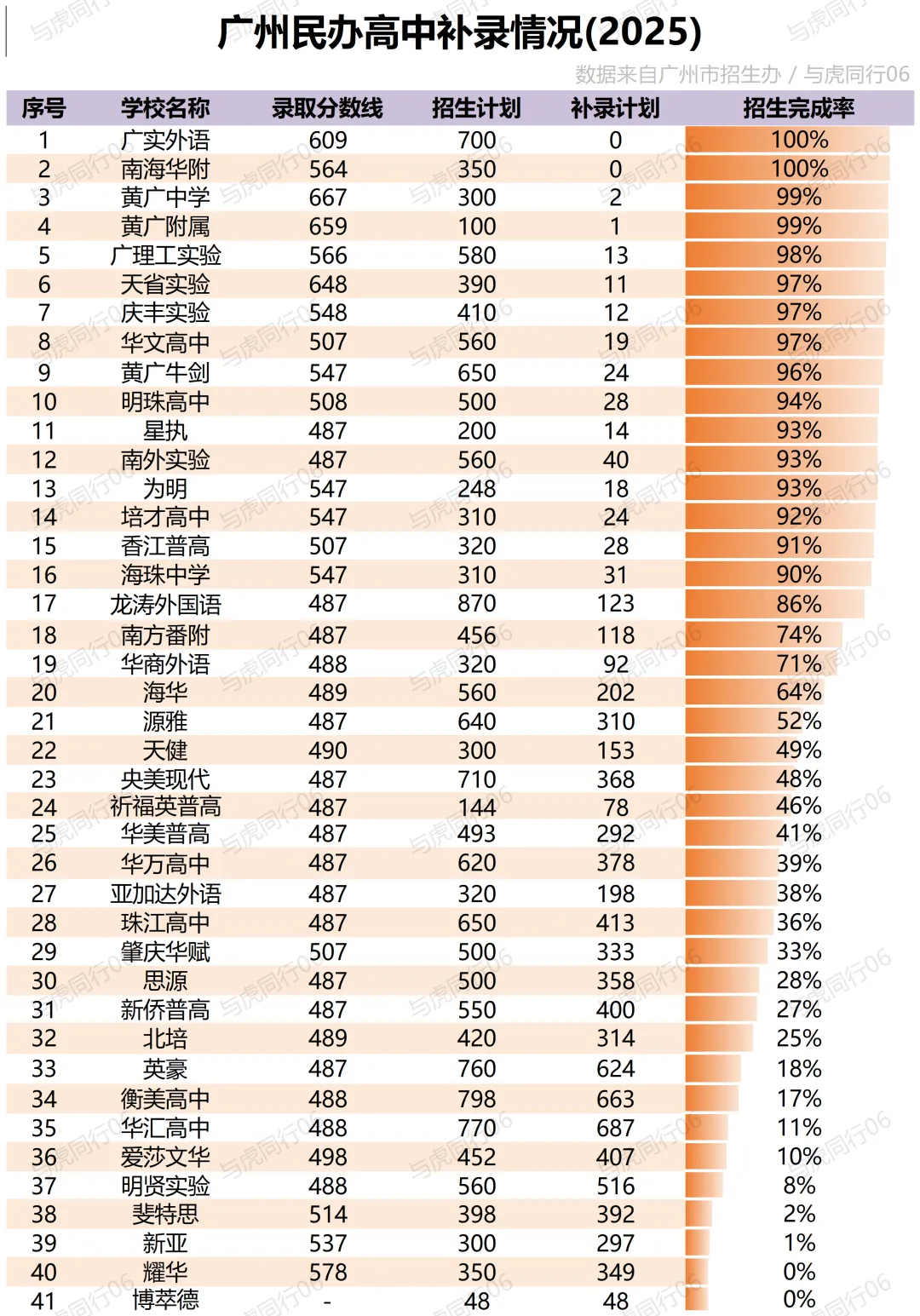 今年中考录取最高分竟不是省实华附!-第11张图片-四季读书网