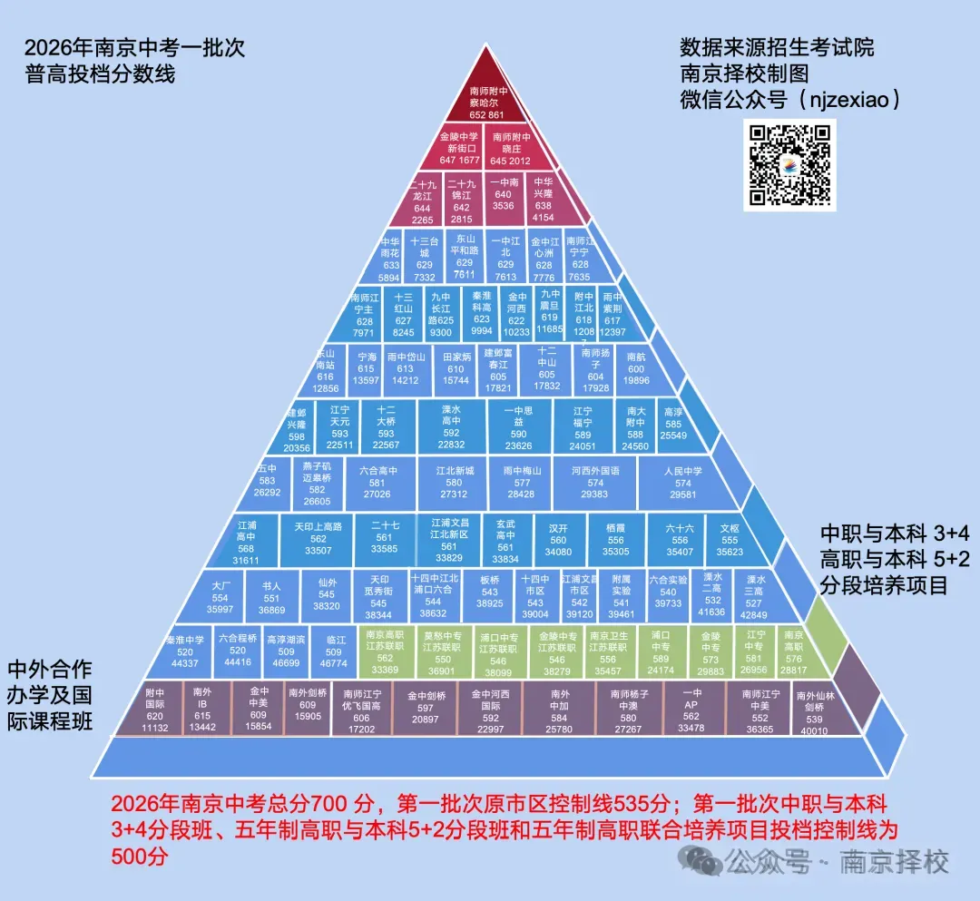 家长看开了?今年不少中考600+,最后放弃了四星高中……-第2张图片-四季读书网 家长看开了?今年不少中考600+,最后放弃了四星高中……-第2张图片-四季读书网
