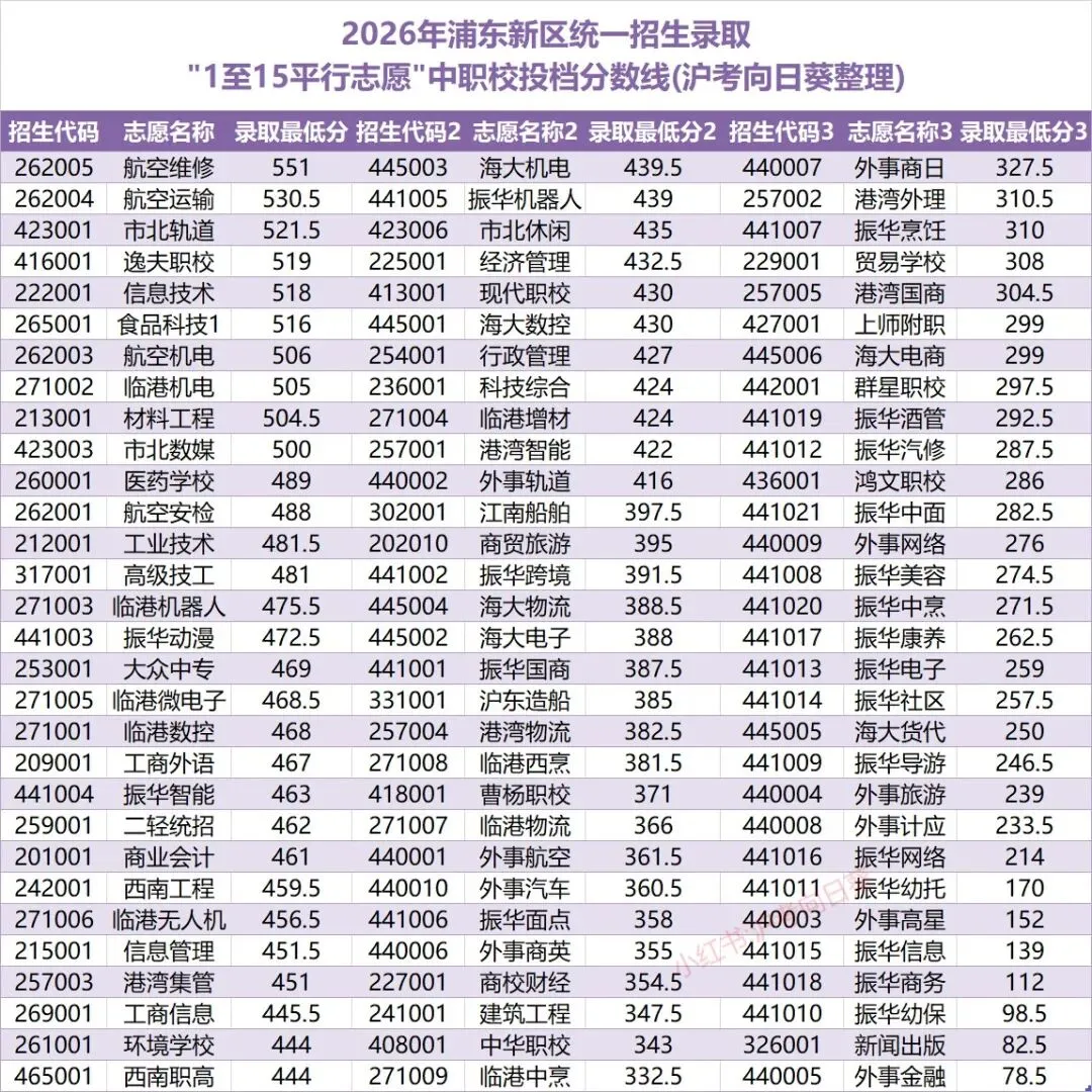 2026上海中考中职校分数线(最低74分)-第1张图片-四季读书网