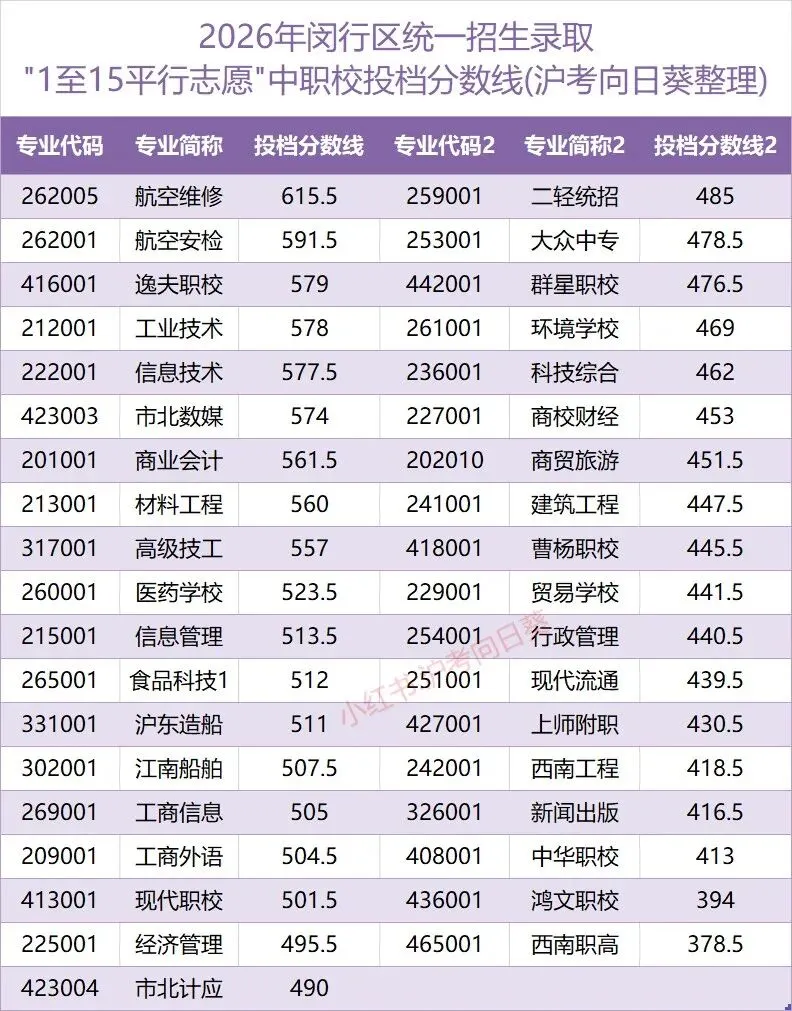 2026上海中考中职校分数线(最低74分)-第2张图片-四季读书网