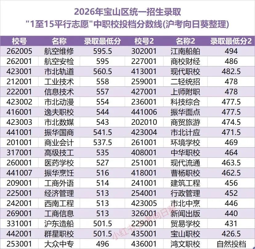 2026上海中考中职校分数线(最低74分)-第3张图片-四季读书网