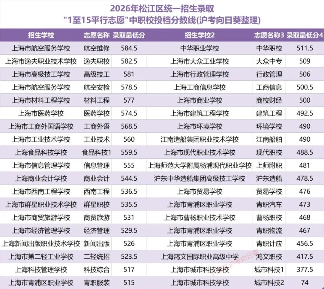 2026上海中考中职校分数线(最低74分)-第4张图片-四季读书网